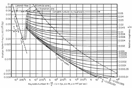 Beyond 4000, the fluid is considered turbulent and the friction factor is 