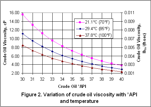 driven oil viscosity chart
