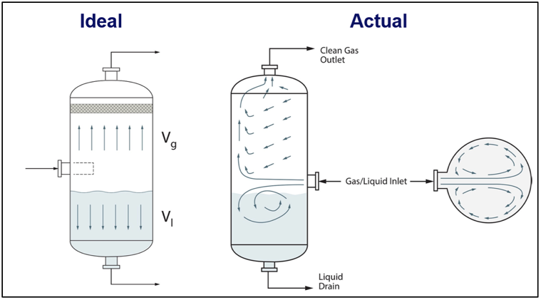 3 Phase Separator-Liquid/Liquid/Gas Separation internals