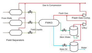 Co Flashing From Water Is Important For Co Eor Flood Separators And