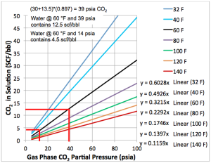 Co Flashing From Water Is Important For Co Eor Flood Separators And