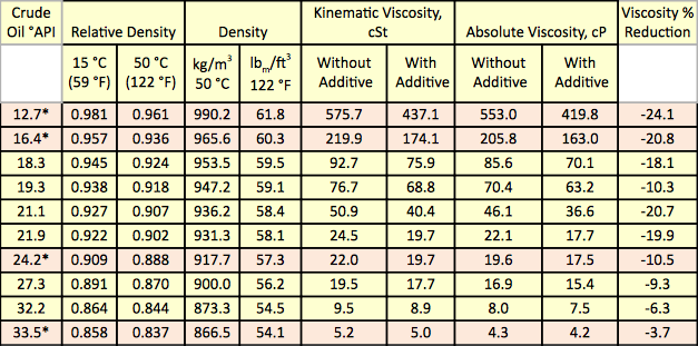 viscosity units cst to cp
