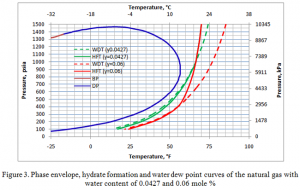 What is the Impact of Water Content on the Dew Point and Hydrate Phase ...