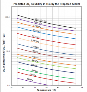 Solubility of Acid Gases in TEG Solution: Part 3 (CO2 in TEG ...