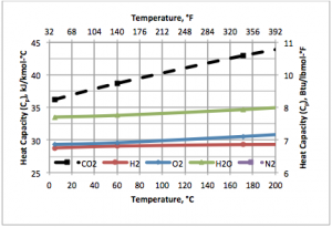 Variation Of Ideal Gas Heat Capacity Ratio With Temperature And ...