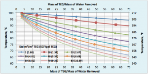 Estimating Still Column Top Temperature In Teg Dehydration Unit 