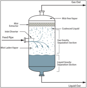 Gas-Liquid Separators Sizing Parameter | Campbell Tip of the Month